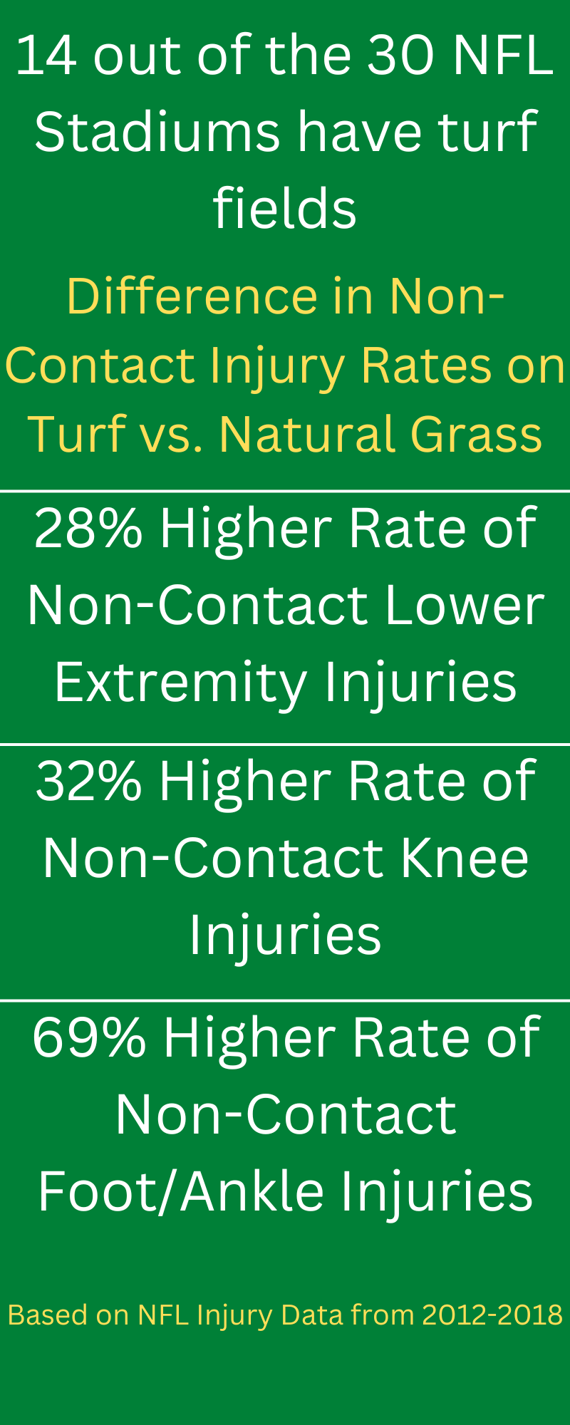 NFLPA - New injury data shows grass 'significantly safer' than